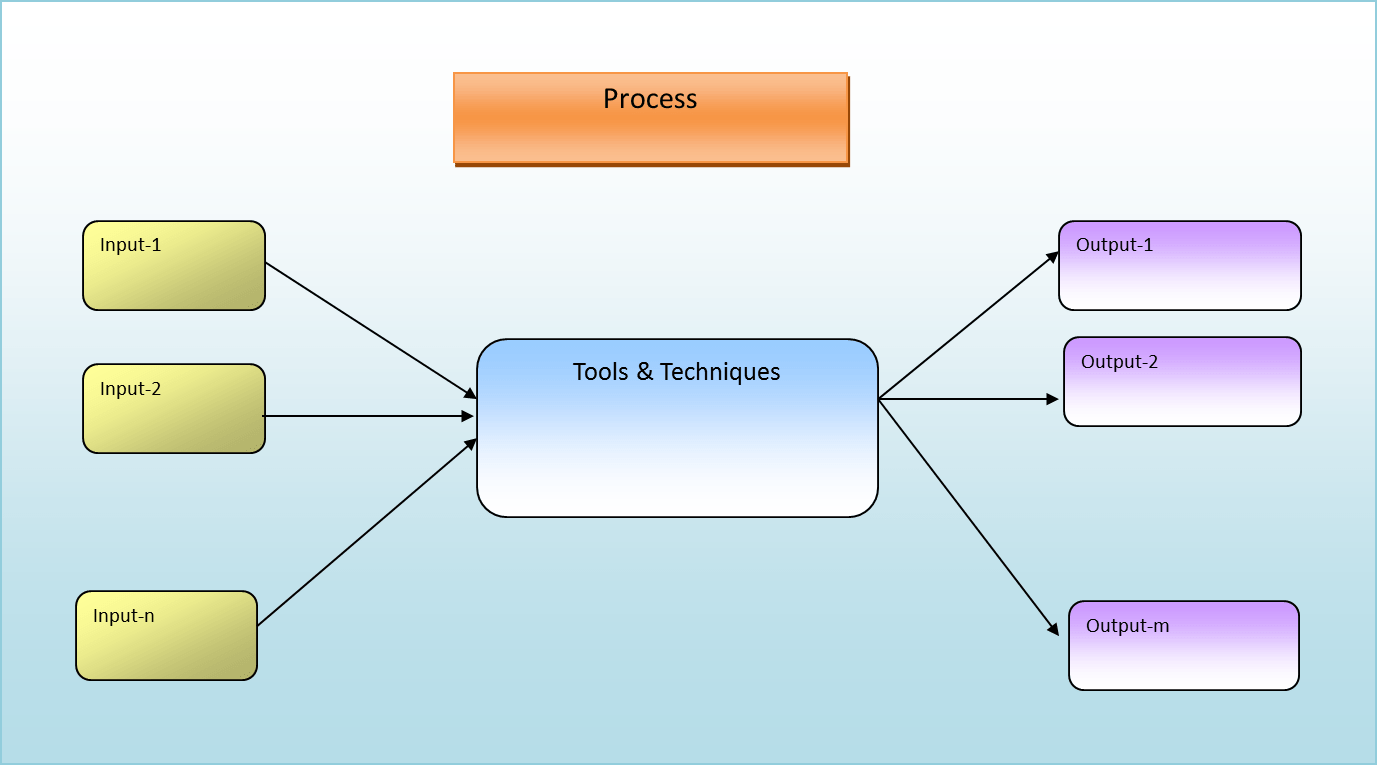 project-management-processes-and-pmp-process-framework