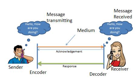 Communications Management Tools And Techniques – You Should Know For 