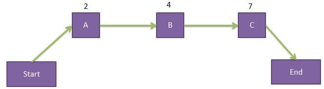 Network Diagram Using Precedence Diagramming Method Or Activity On Node 1583