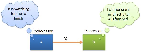 types-of-dependencies-in-project-management