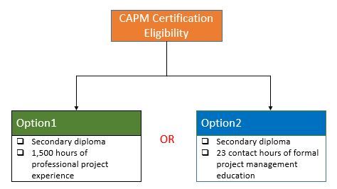 CAPM New Exam Camp