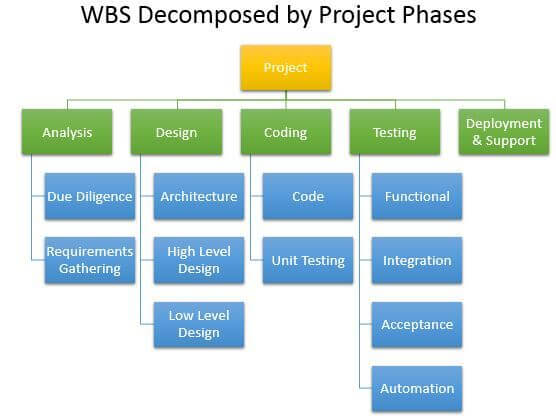 Work Breakdown Structure WBS Ch 5